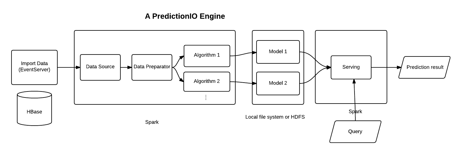 PredictionIO technology stack. Image credits PredictionIO.