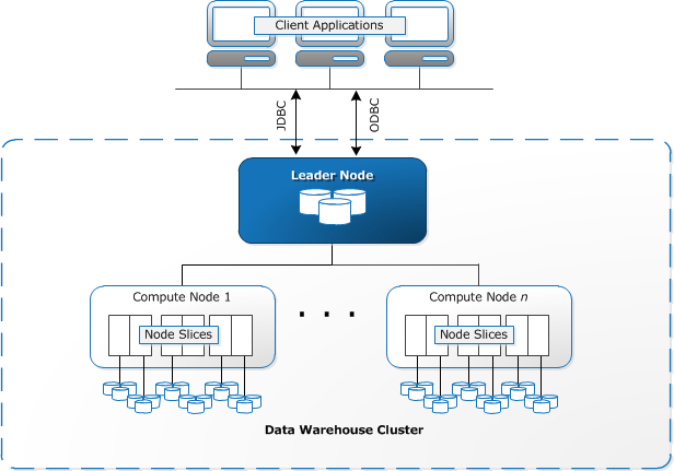 Amazon Redshift data warehouse architecture: Nodes and Slices. Leader node manages communications and query execution plan. Compute nodes execute the compiled queries. A compute node is partitioned into slices. 