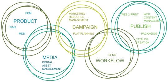 Marketing Execution Platforms a key trend in the DAM. Image Credits @ADAM.