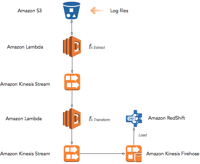 AWS Lambda Serverless ETL