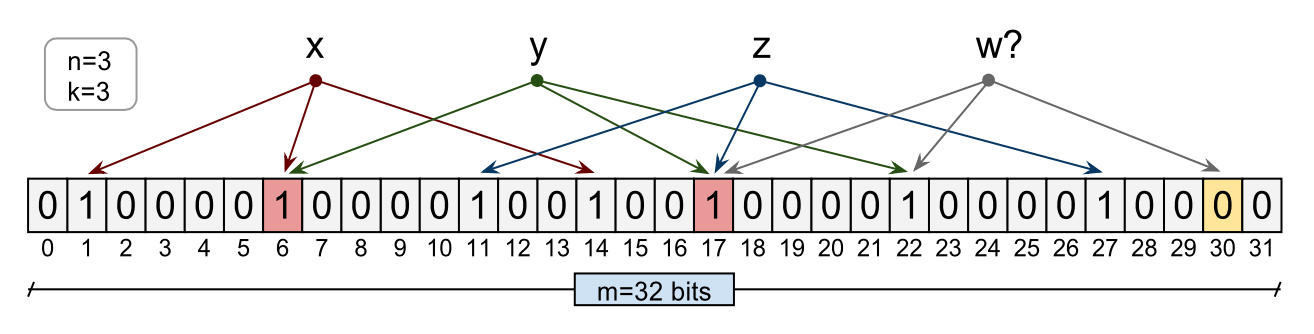 An example Bloom filter with 32 bits array. Image credits Tarkoma et al.