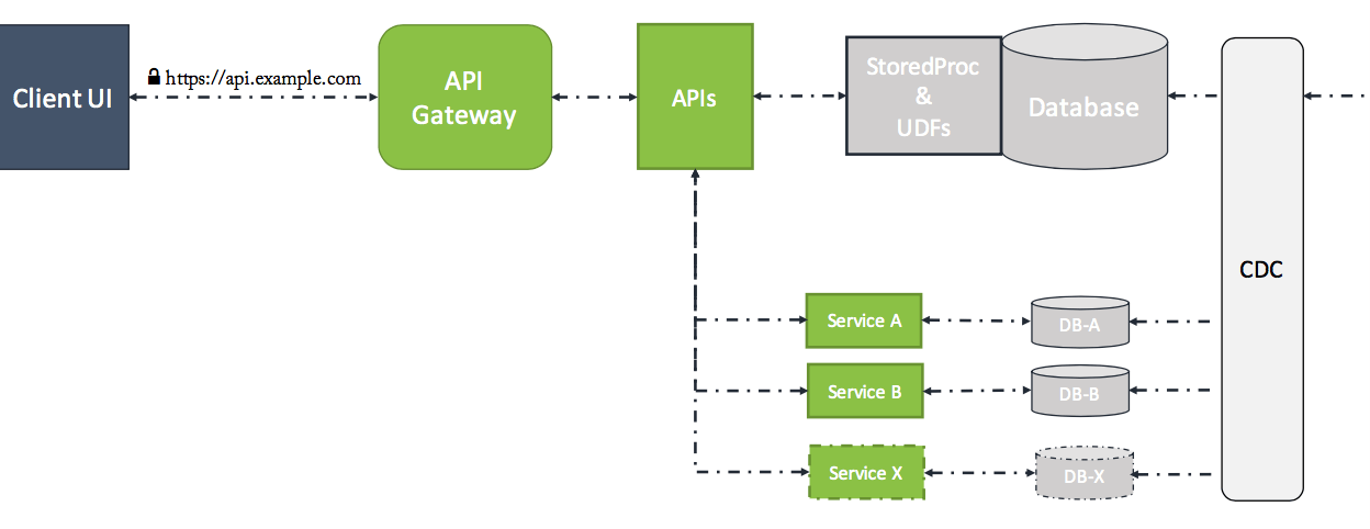 Breaking monolith database into microservices