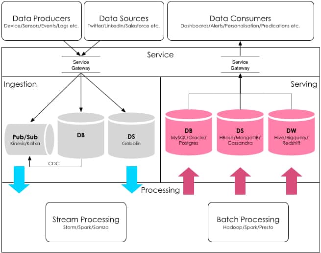 Canonical Architecture for data services