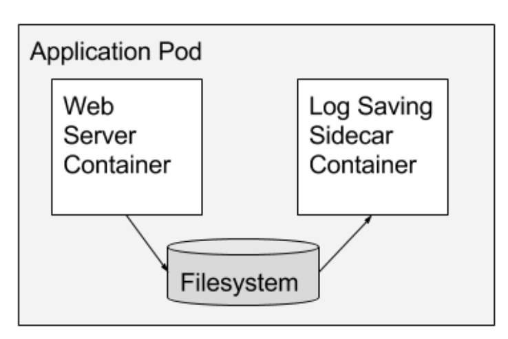 An example Sidecar pattern: here main container is a web server which is paired with a log saver sidecar container that collects the web server’s logs from local disk and streams them to centralized log collector.