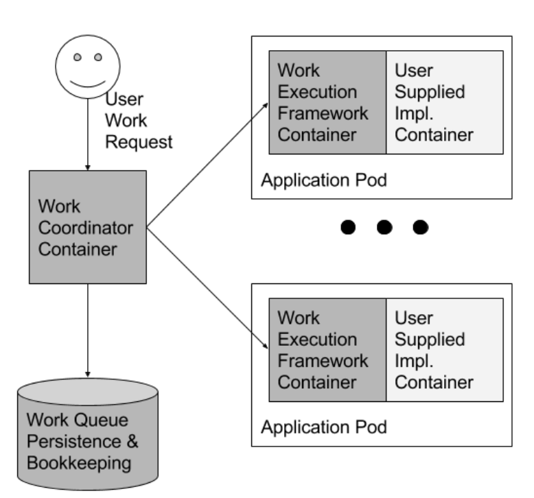 An example of the Work queue pattern: reusable work execution framework containers pull task and associated data to local filesystem which is used by user-supplied implementation container to perform actual task.