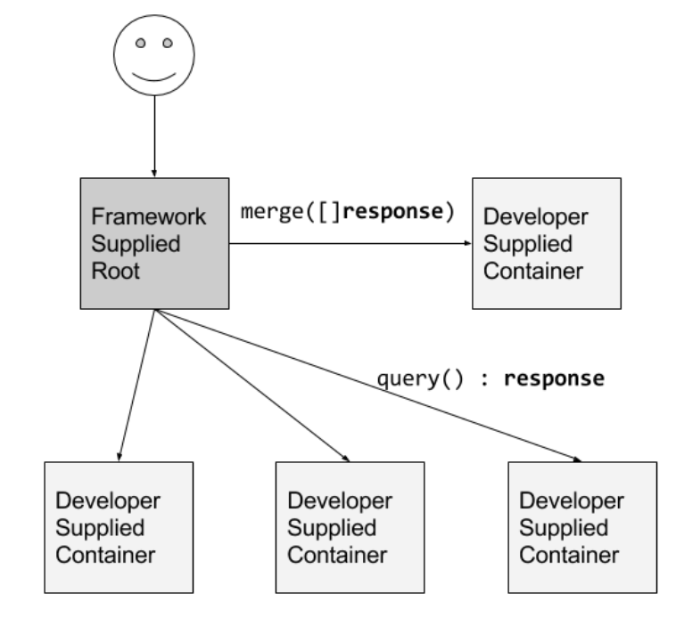 An example of the scatter/gather pattern: a reusable root container implements client interactions and request fan-out to developer-supplied leaf containers and to a developer-supplied merge container responsible for aggregating the results