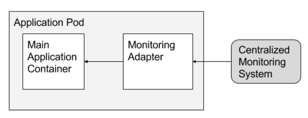 An example of the adapter pattern: adapters that ensure all containers in a system have the same monitoring interface. The main container can communicate with the adapter through localhost or a shared local volume.