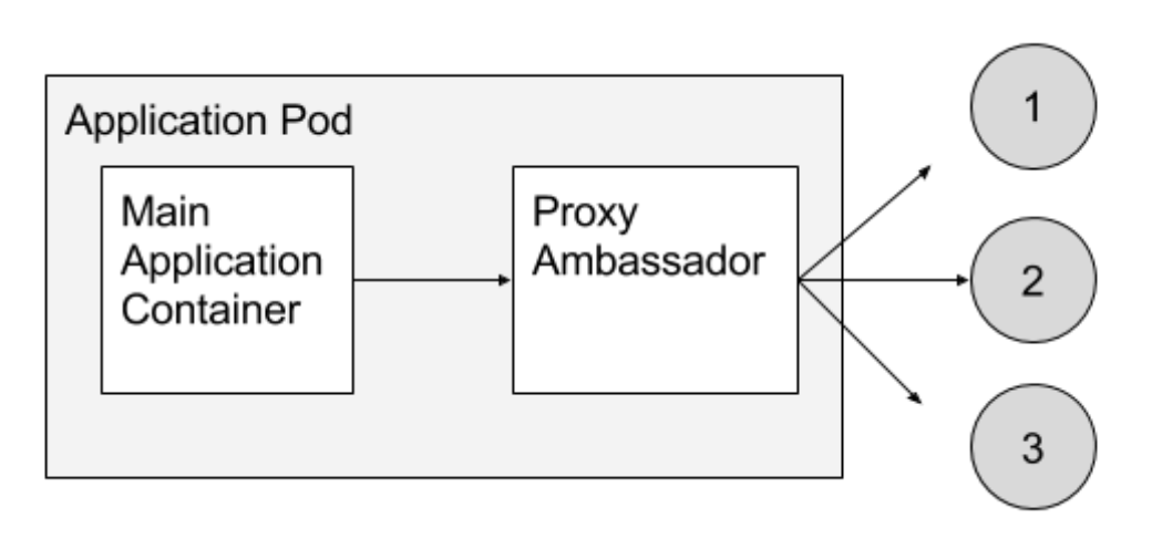 An example of the ambassador pattern: an application is speaking the memcache protocol with a twemproxy ambassador. In reality, twemproxy is sharding the requests across a distributed installation of multiple memcache nodes elsewhere in the cluster.