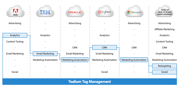 Curating your own marketing cloud using Tag management systems (TMS). Image Credit Tealium