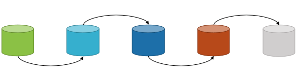 A data pipeline built using stateful, strongly coupled, monolith databases. Database are used as queue, ETL using StoredProc - trigger calling StoredProc calling trigger is not that uncommon