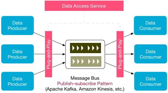 Abstracted data access service
