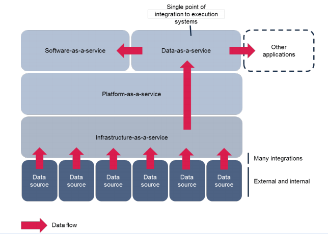  DaaS in the as-a-service stack. Credits Ovum.