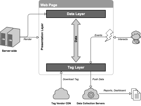 Interaction between Tag Layer and Data Layer: (1) Data layer enrichment by client-side tags and server-side application server, (2)  Data Sharing between tags