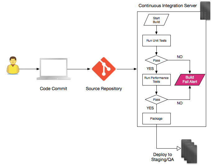 In-line performance testing workflow. Code commit to source repository triggers continuous integration which runs unit tests and performance tests