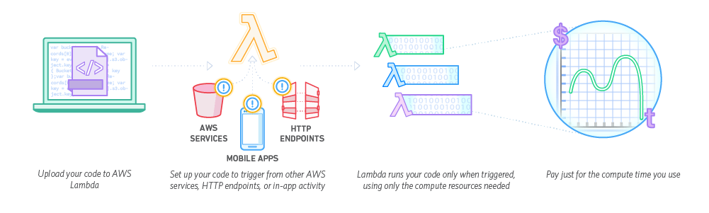 How AWS Lambda works? Image credits AWS.