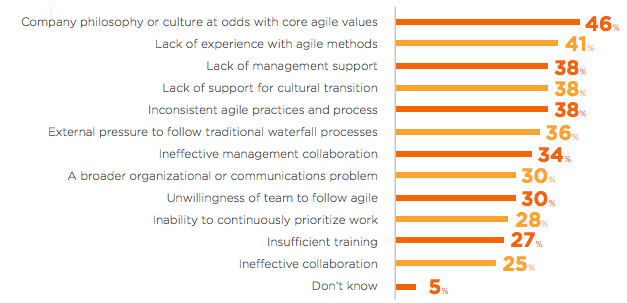 Company culture continues to dominate the top causes of failed agile projects with company philosophy or culture at odds with core agile values at 46%. Credits 10th Annual State of Agile™ Report