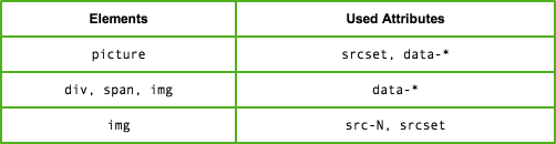 DOM Elements and Attributes used or proposed for Responsive Images.
