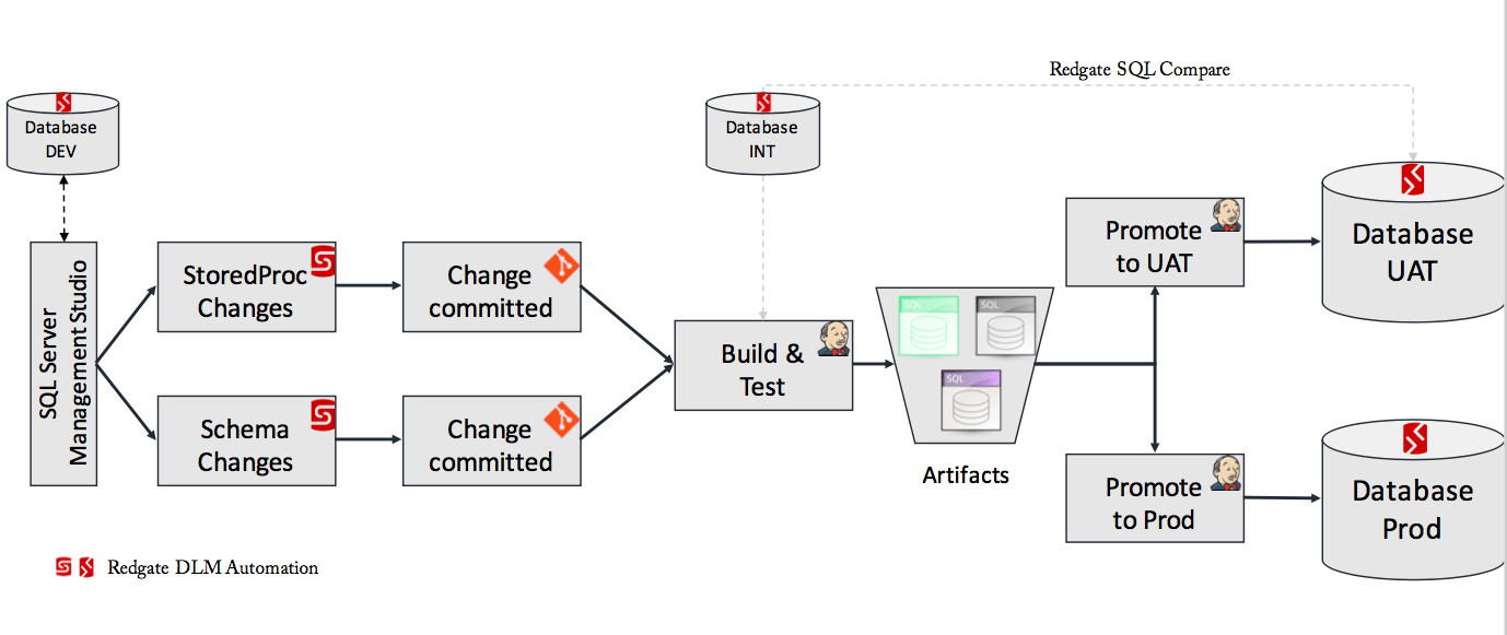 Continuous delivery of database stored procedures and schema changes