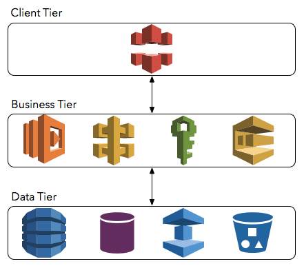 3-tier business application using AWS Lambda and other AWS services