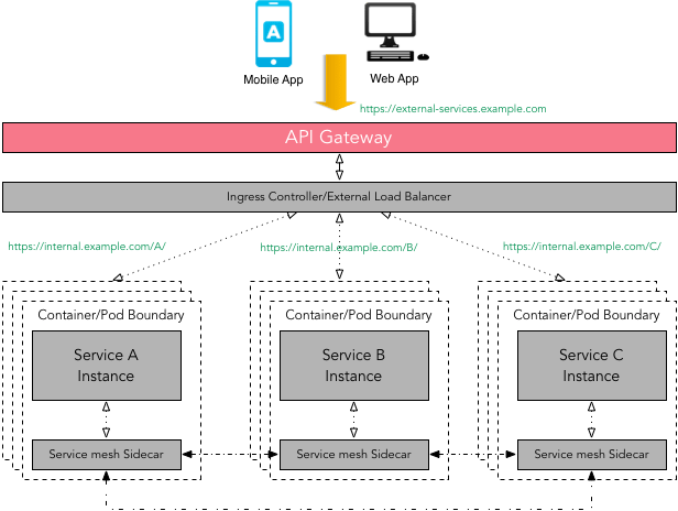 API Gateway in front of a service mesh