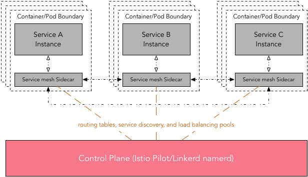 Control plane is responsible for managing canonical representation of routing tables, service discovery, and load balancing pools.