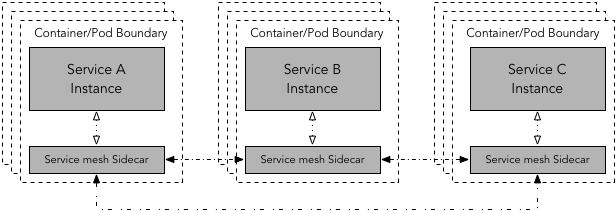 Sidecar pattern for service mesh. Services A, B, and C can communicate to each other via corresponding sidecar proxy instances.