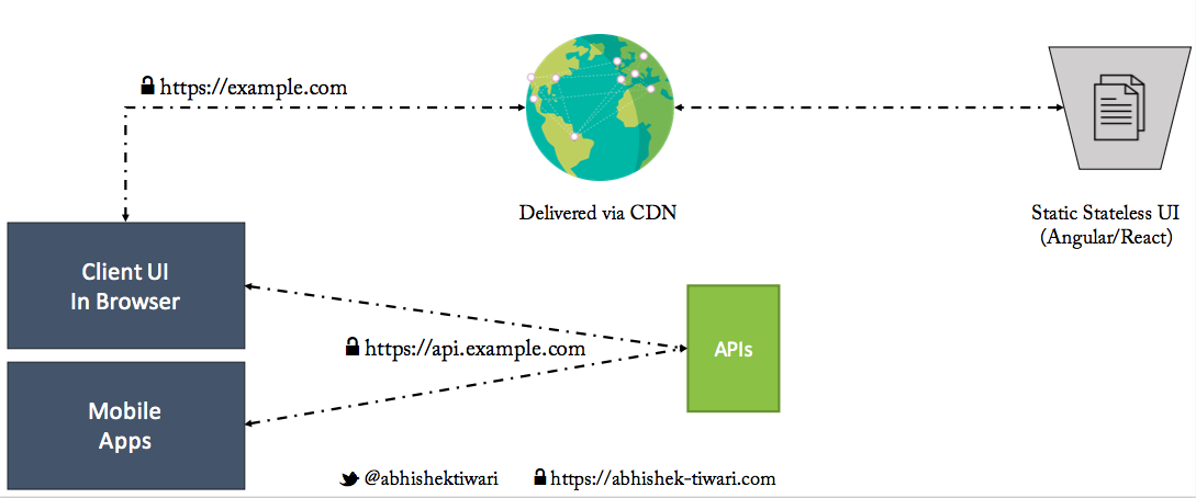 Separate UI layer from the backend layer