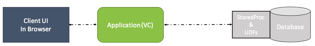 Executing stored procedures via an application to deliver data to a client UI in the browser. Quite similar to MVC application exception the Model layer i.e. M is missing