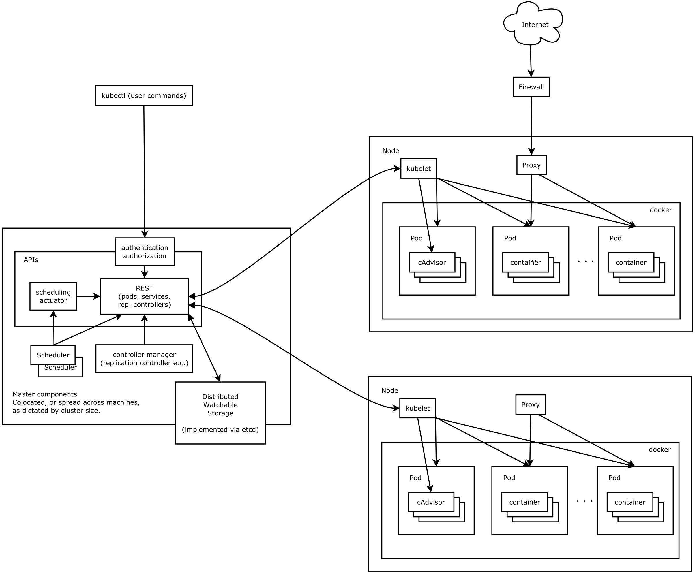 Kubernetes Cluster Architecture