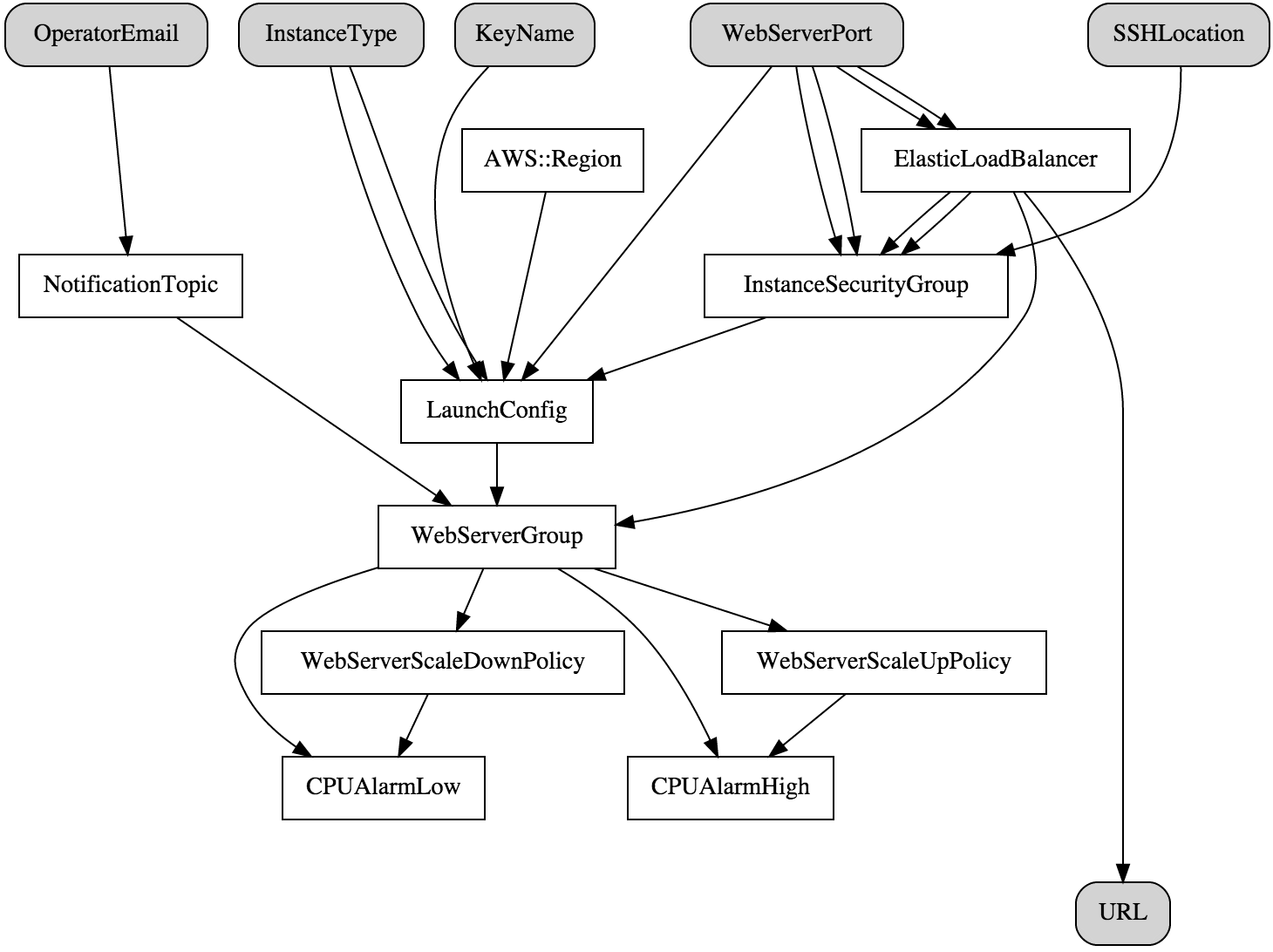 Visualizing CloudFormation Templates using Graphviz