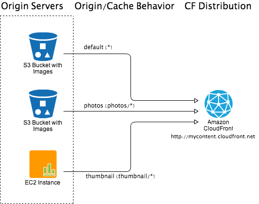 CloudFront-Origin and Cache Behavior