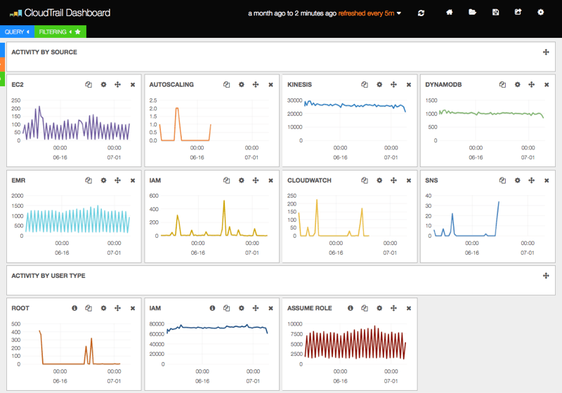 AWS CloudTrail integration with Elasticsearch and Kibana