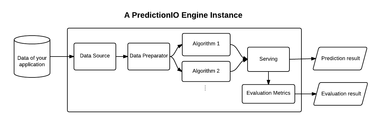 Prediction engine using modular DASE components. Image credits PredictionIO.