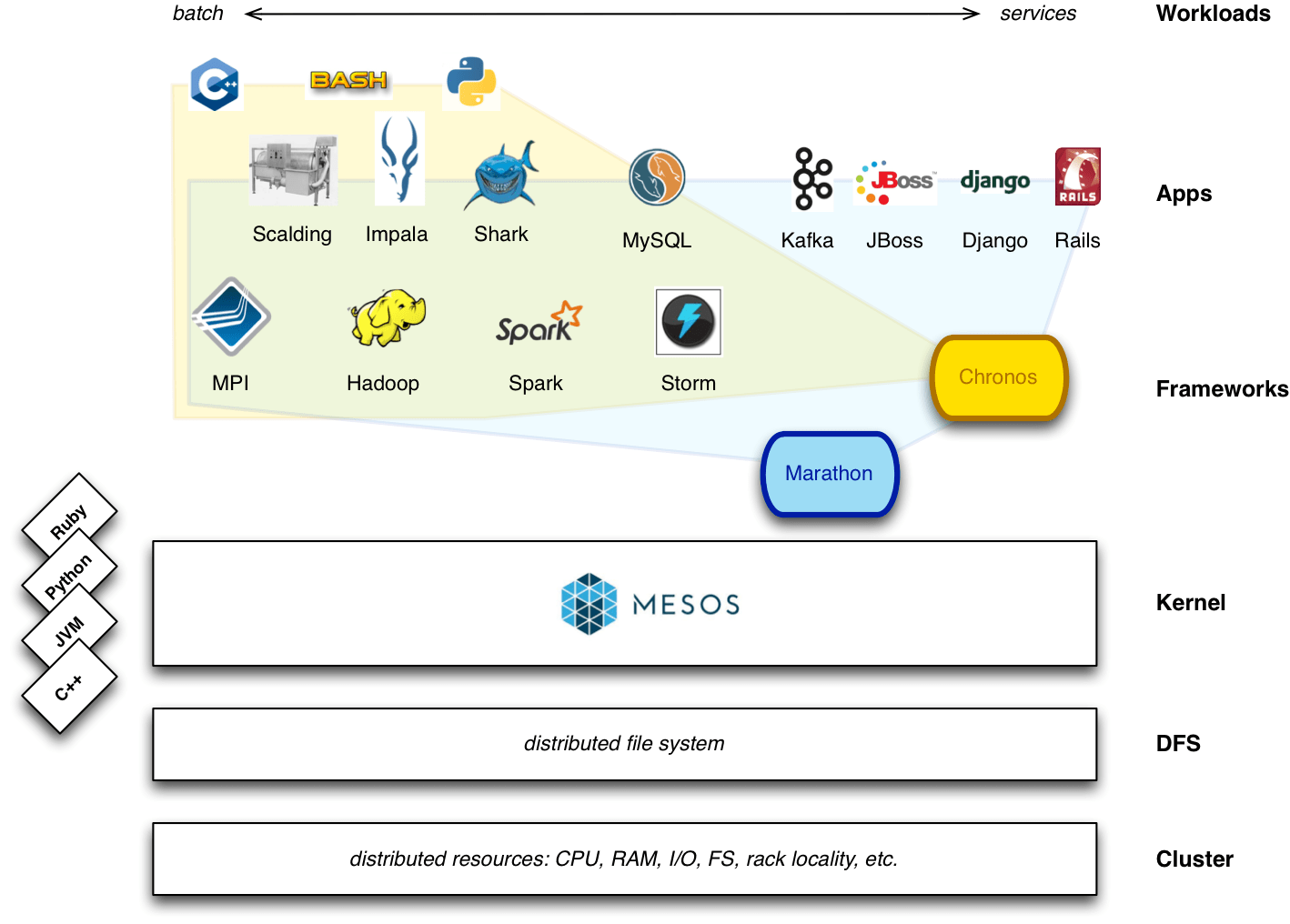 Mesos Architecture and key components