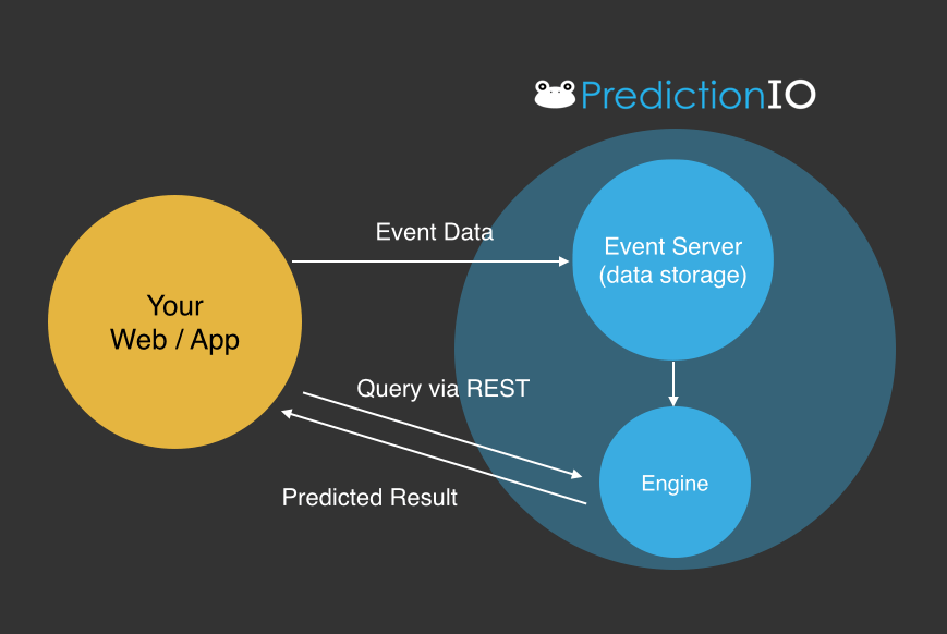 Application, event server and engine. Image credits PredictionIO.