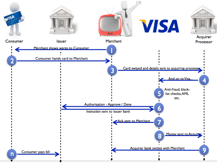 Payment flow via Visa network