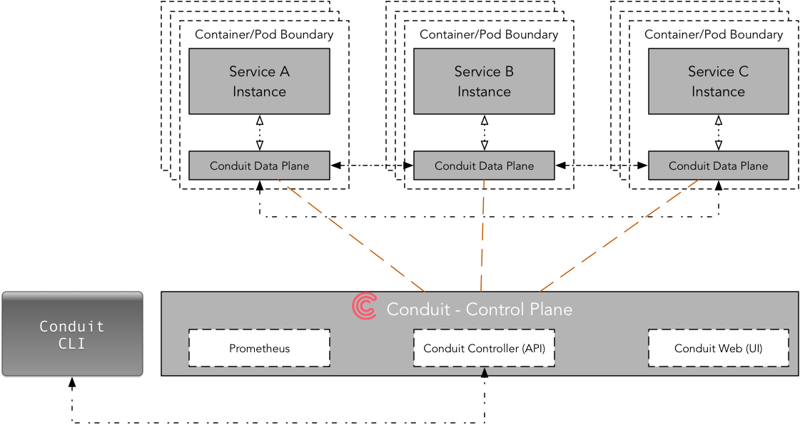 Conduit Service Mesh Architecture