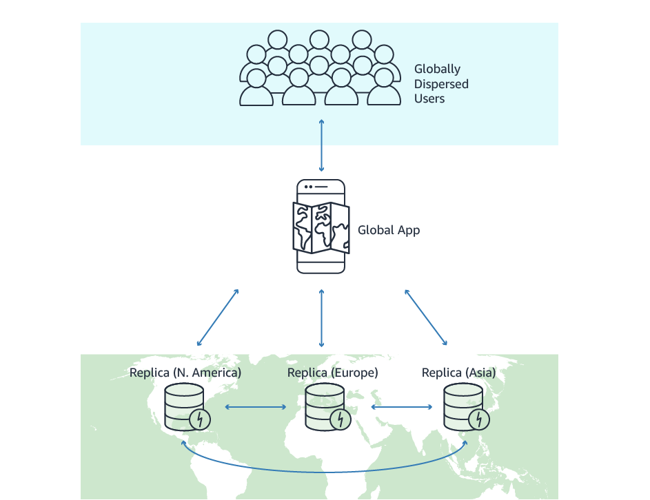 Amazon DynamoDB Global Tables: multi-region, multi-master tables