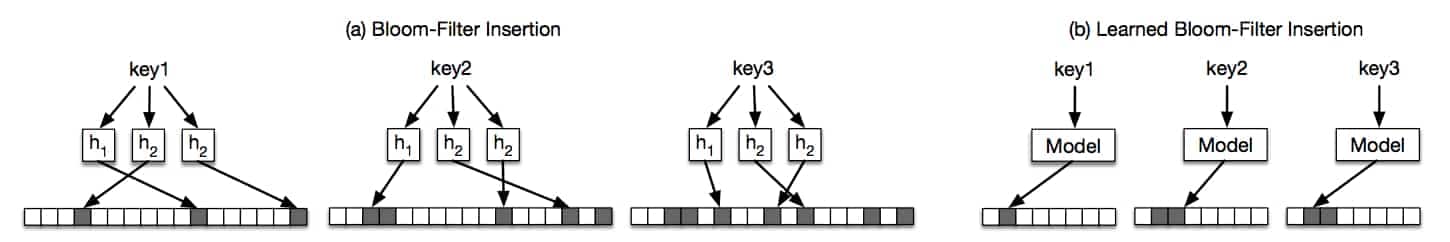 Bloom-filters with learned hash-functions