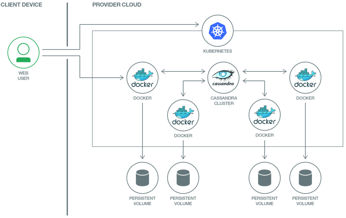 Scalable and resilient multi-node Cassandra deployment on Kubernetes Cluster using PersistentVolume and StatefulSets. Image credits IBM.