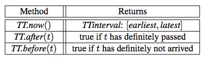 TrueTime API. TrueTime explicitly represents time as a TTinterval