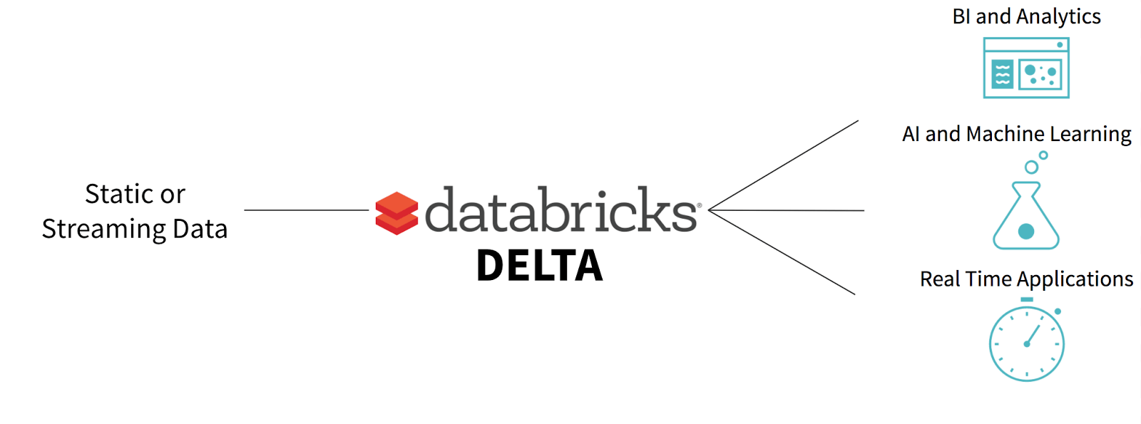 A Unified Data Management System for Real-time Big Data. Image credits Databricks