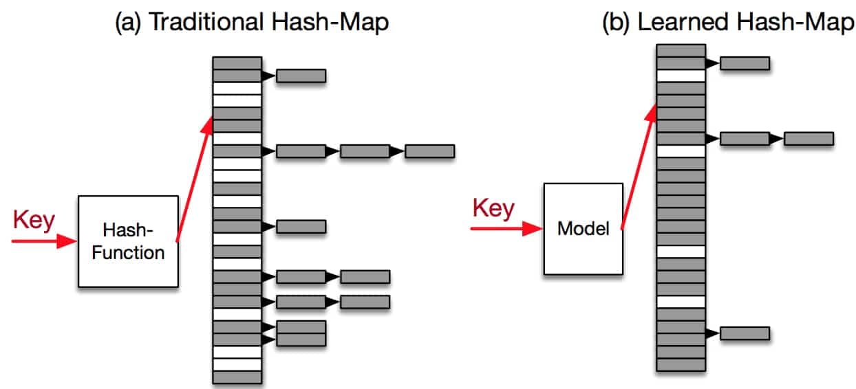 Traditional Hash-map vs Learned Hash-map